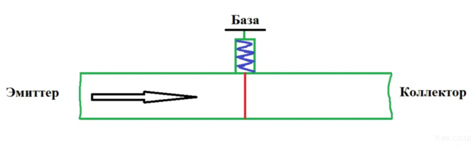 Bipolar transistörler: Cihaz ve sade bir dille çalışma ilkesini açıklar