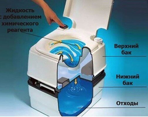 İşte nasıl bir biyo-tuvalet bulunuyor. (Hizmet Yandex resimlerden Fotoğraf)