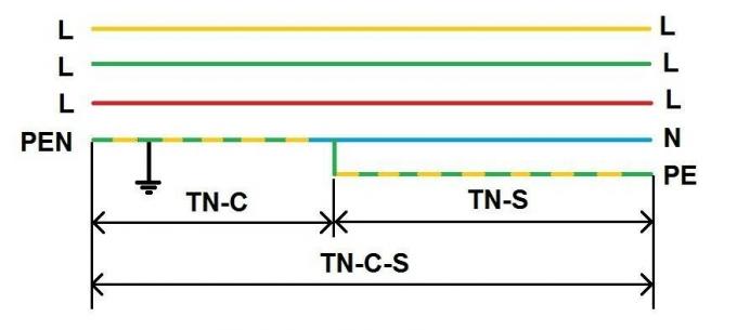 Şekil 1. PEN-iletken üç fazlı ağın bölünme şematik temsili 