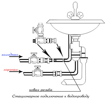 Makinenin su kaynağına bağlantı şeması